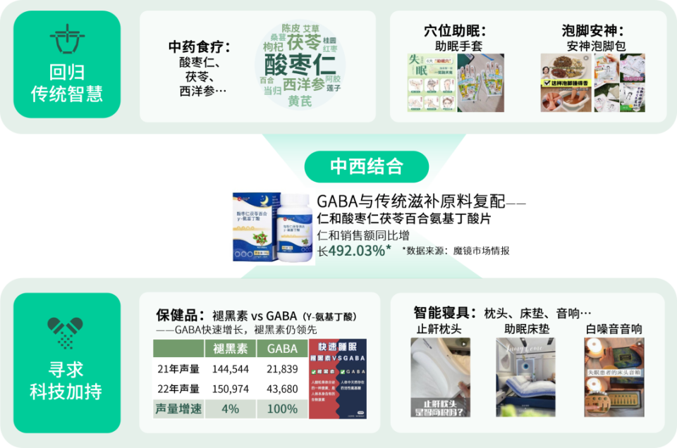 數說故事2023健康需求趨勢解碼 懶系養身當道，沉浸低強度運動與精準保健食品崛起